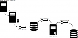 Database Backup Encryption in SQL Server